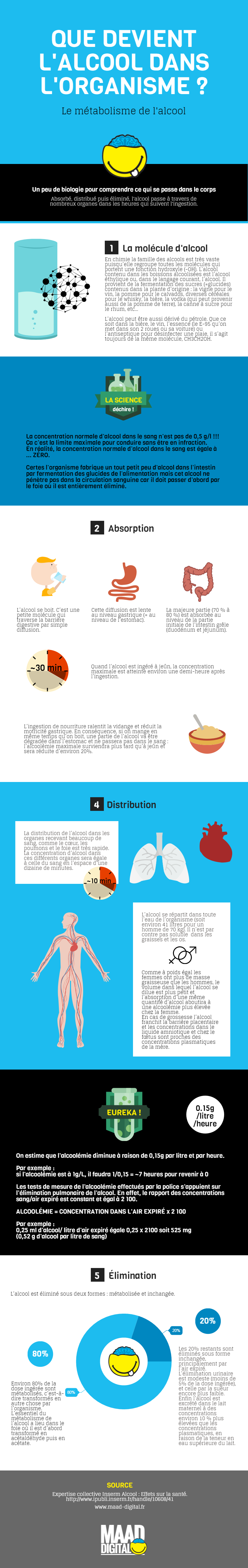 Infographie : métabolisme de l'alcool - MAAD Digital